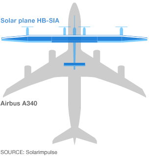 ‘Solar Impulse’ Plane To Cross The U.S. On Nothing But Sunlight