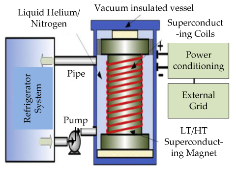 A schematic representation of a superconducting magnetic energy storage (SMES) array.