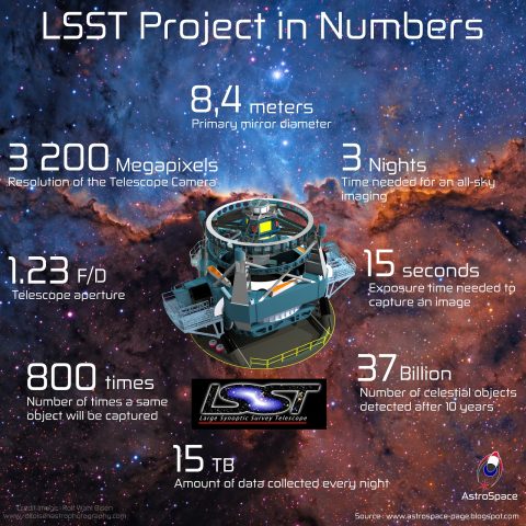 Infographics of the LSST project. Source : AstroSpace and LSST
