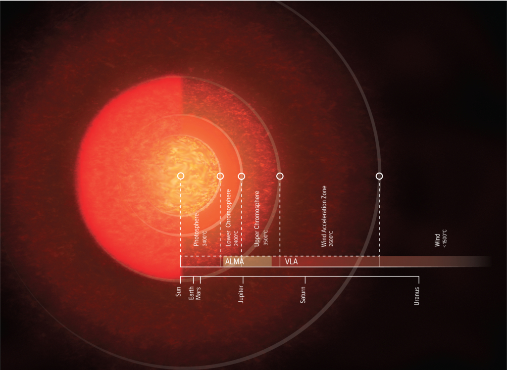 An artist's impression of the atmosphere of the supergiant star Antares. (Image credit: NRAO/AUI/NSF, S. Dagnello)